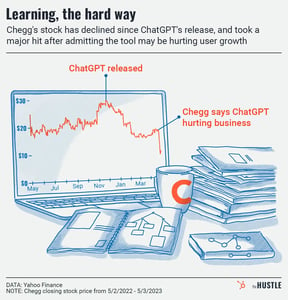 Chegg stock